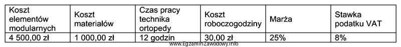 Na podstawie danych zawartych w tabeli oblicz cenę brutto wyprodukowania 