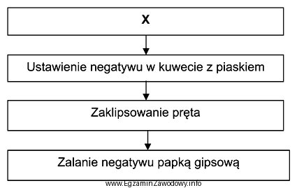 Wskaż, który etap przygotowania negatywu gipsowego, przed wypełnieniem 