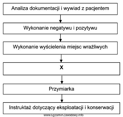 Który etap wykonania łuski na przedramię z tworzywa 