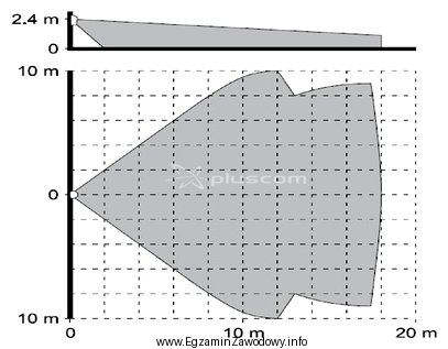 Na rysunku przedstawiono obszar detekcji czujki ruchu. Jaki maksymalny zasię