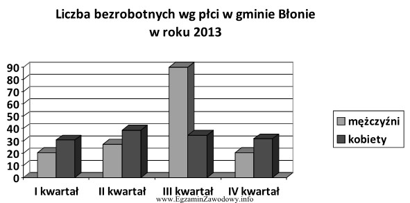 Na podstawie przedstawionego wykresu określ, w którym kwartale 