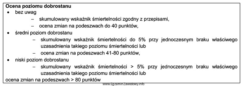 Na podstawie zamieszczonego fragmentu decyzji określ poziom dobrostanu w 