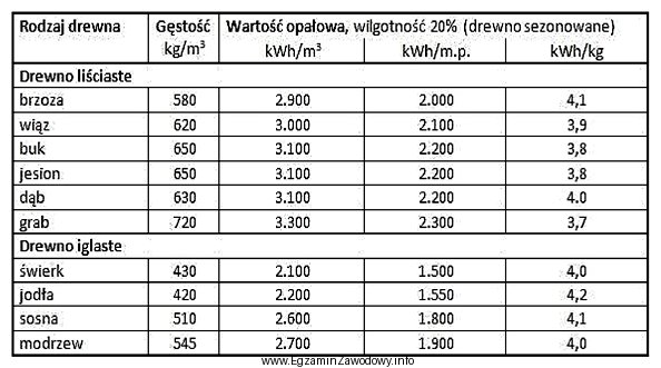 Zgodnie z danymi przedstawionymi w tabeli najwyższą wartość 