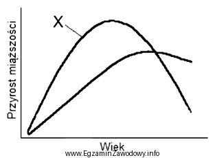Na przedstawionym wykresie, linia oznaczona symbolem X, dotyczy