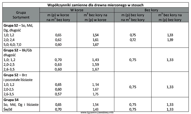 Miąższość drewna stosowego bukowego grupy S2a 