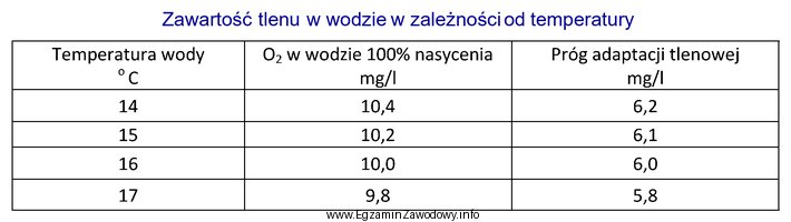 Jaką wartość osiąga tlen dostępny (dyspozycyjny) dla 