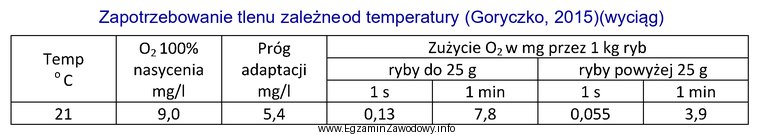 Jaką ilość tlenu w czasie 5 minut zużyje tona 