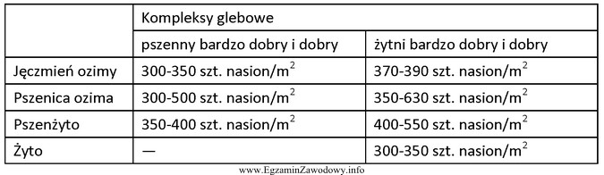 Zalecana obsada siewu pszenicy ozimej w optymalnym terminie na glebach 