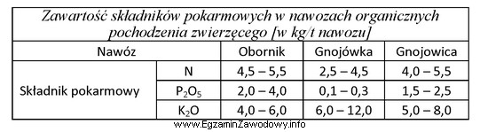 Na podstawie danych zawartych w tabeli wskaż, ile azotu wprowadzono 