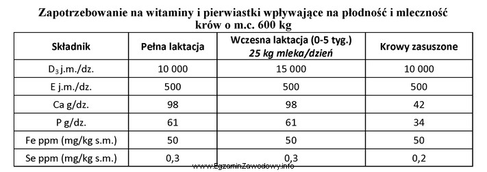 Zgodnie z informacją zawartą w tabeli, największe wahania zapotrzebowania 