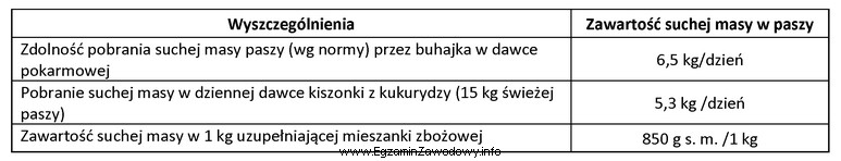 Na podstawie danych zawartych w tabeli oblicz, ile kilogramów 