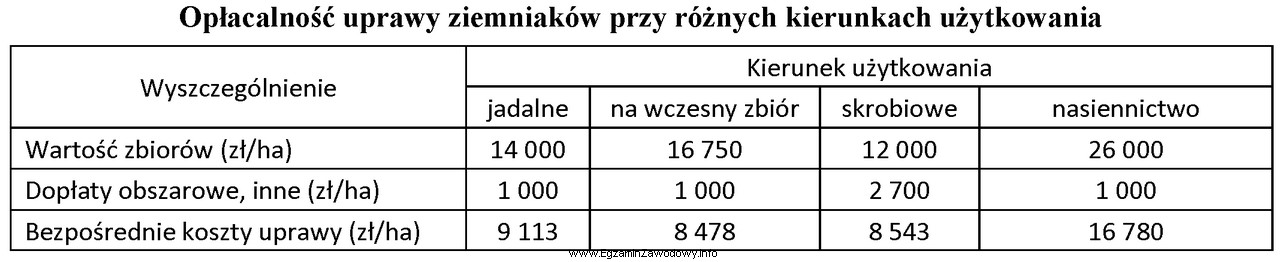 Na podstawie obliczonej nadwyżki bezpośredniej wskaż, który 