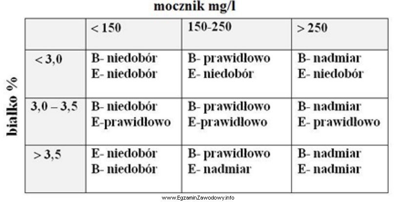 Zawartość mocznika na poziomie 300 mg w 1 litrze mleka o 