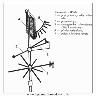 Elementy wiatromierza oznaczone numerami 4 i 5 służą do pomiaru