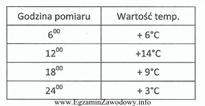 Na podstawie zanotowanych pomiarów wskaż średnią wartość 