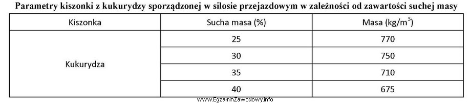 Na podstawie danych zawartych w tabeli oblicz ilość kiszonki 