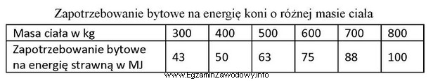 Na podstawie danych zawartych w tabeli oblicz dzienne zapotrzebowanie na 