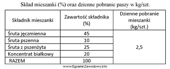 Ile koncentratu białkowego należy zważyć do przygotowania 