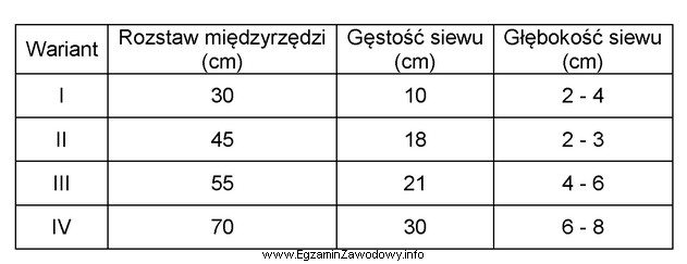 Wskaż, który wariant parametrów siewu buraków cukrowych 