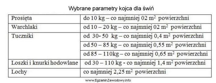 Całkowita powierzchnia kojca dla 10 tuczników o masie ciał