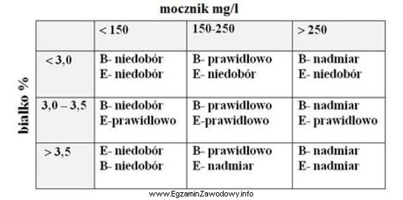 Zawartość mocznika na poziomie 300 mg w 1 litrze mleka o 