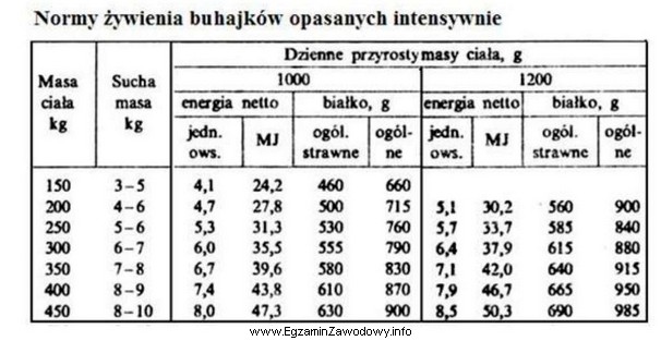 Korzystając z tabeli, ustal dzienne zapotrzebowanie na białko 