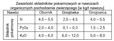 Na podstawie danych zawartych w tabeli wskaż, ile azotu wprowadzono 