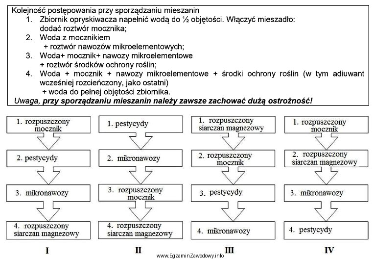 Który wariant wskazuje zgodną z zasadami oprysków kolejnoś