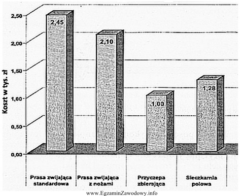 Z wykresu wynika, że najtańszym sposobem produkcji sianokiszonki 