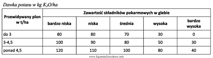 Oblicz dawkę nawozu (60% soli potasowej) na 1 ha uprawianej rośliny 