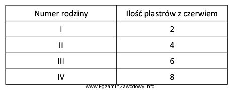 Na podstawie danych przedstawionych w tabeli wskaż, która z 