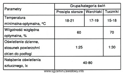 Na podstawie danych z tabeli określ optymalną temperaturę w 