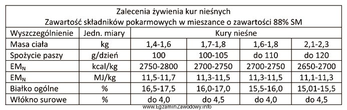 Jakie jest maksymalne dzienne zapotrzebowanie kury nieśnej o masie 