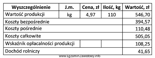 W tabeli przedstawiono koszty produkcji tuczników. Jaki jest koszt 