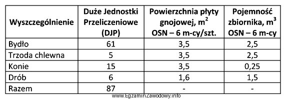 W gospodarstwie o powierzchni 75 ha prowadzona jest hodowla zwierząt 