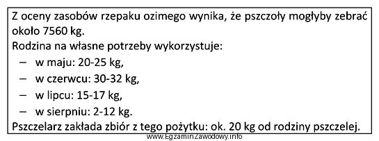 Na podstawie zamieszczonych danych określ liczbę rodzin pszczelich, jaką 