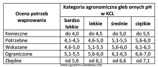 Na podstawie danych w zamieszczonej tabeli oceń potrzebę wapnowania gleby 