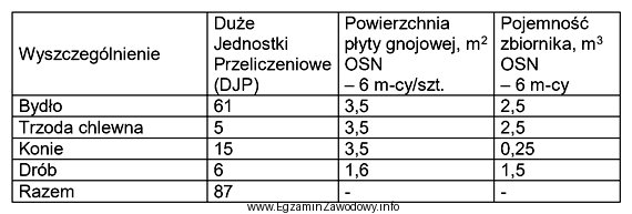 W gospodarstwie o powierzchni 75 ha prowadzona jest hodowla zwierząt 