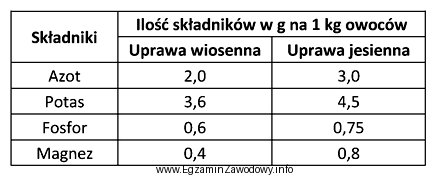 Na podstawie danych zawartych w tabeli zaplanuj zapotrzebowanie na azot 