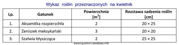 Na podstawie danych zawartych w tabeli oblicz, ile należy 