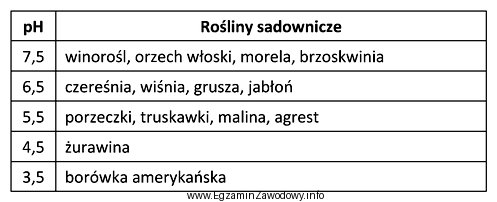 Na podstawie danych zawartych w tabeli wskaż, który nawó