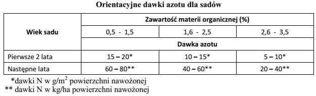 Starsze sady, rosnące na glebie o małej zawartoś