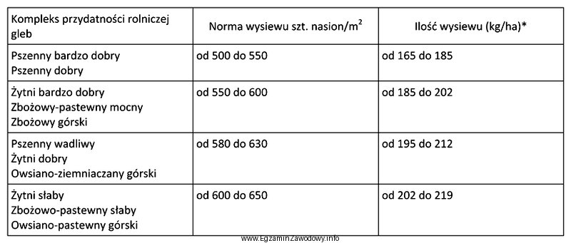 Na podstawie danych zawartych w tabeli ustal ilość wysiewu 