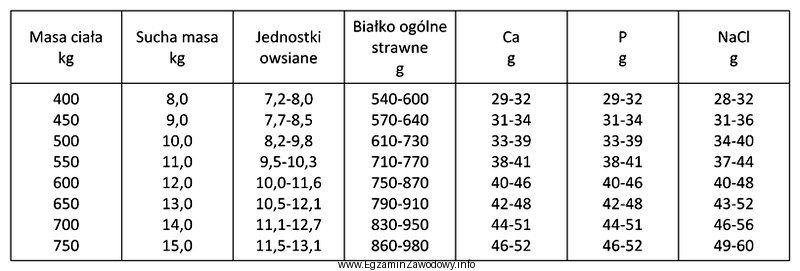 Na podstawie danych zawartych w tabeli określ maksymalne zapotrzebowanie 