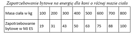 Na podstawie danych zawartych w tabeli ustal wielkość zapotrzebowania 