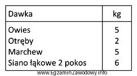 Dzienną dawkę pokarmową dla konia przedstawiono w tabeli. Oblicz zapotrzebowanie 