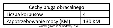 Na podstawie informacji zawartych w tabeli wskaż, który z 