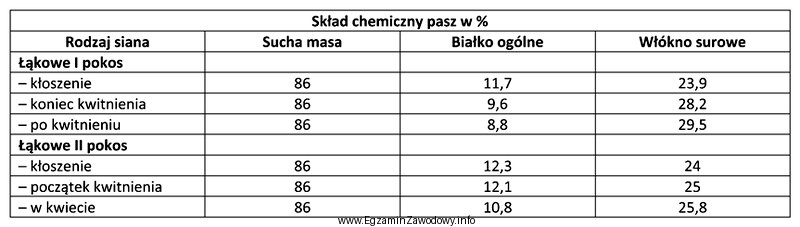 Na podstawie informacji przedstawionych w tabeli, oblicz ilość suchej 