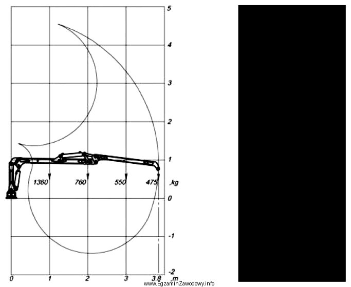 Korzystając z diagramu, określ maksymalny udźwig żurawia 