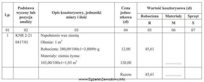 Ile wyniesie wartość ziemi żyznej wykorzystanej do obsadzania 